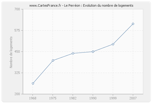 Le Perréon : Evolution du nombre de logements